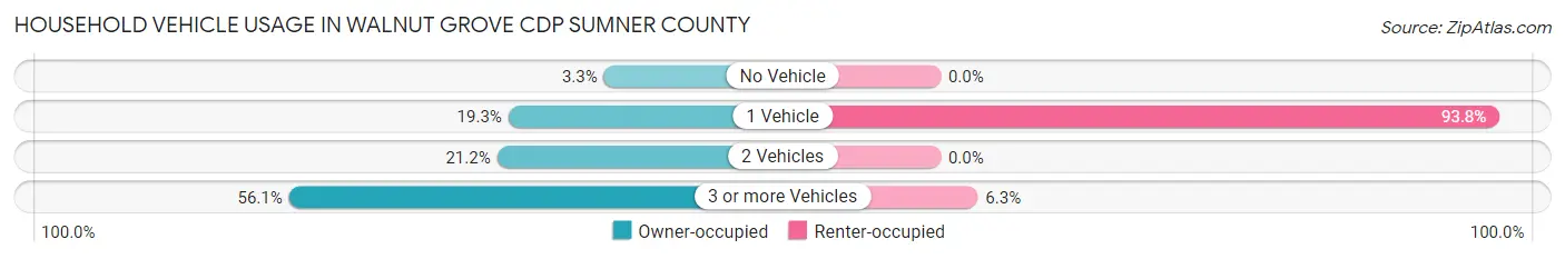 Household Vehicle Usage in Walnut Grove CDP Sumner County