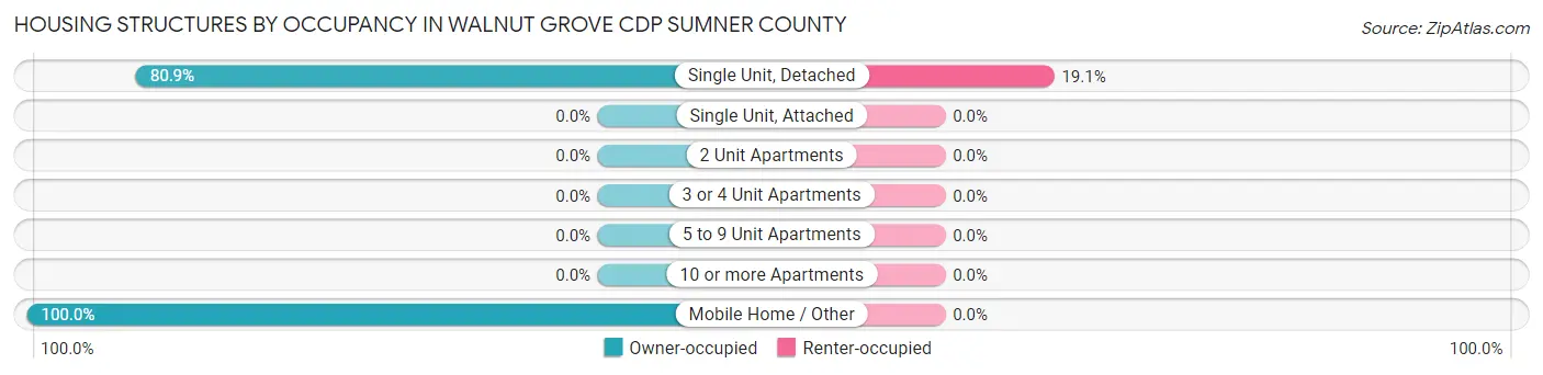 Housing Structures by Occupancy in Walnut Grove CDP Sumner County