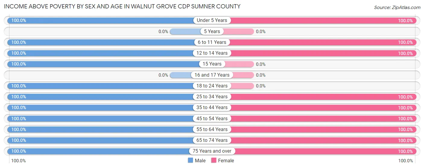 Income Above Poverty by Sex and Age in Walnut Grove CDP Sumner County
