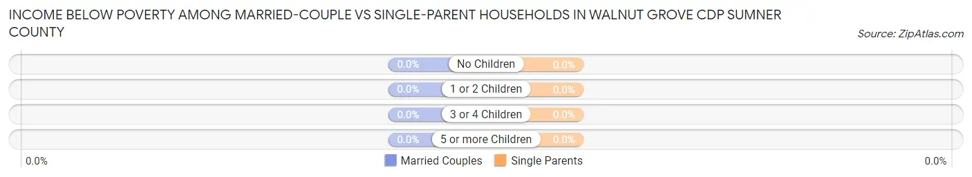 Income Below Poverty Among Married-Couple vs Single-Parent Households in Walnut Grove CDP Sumner County