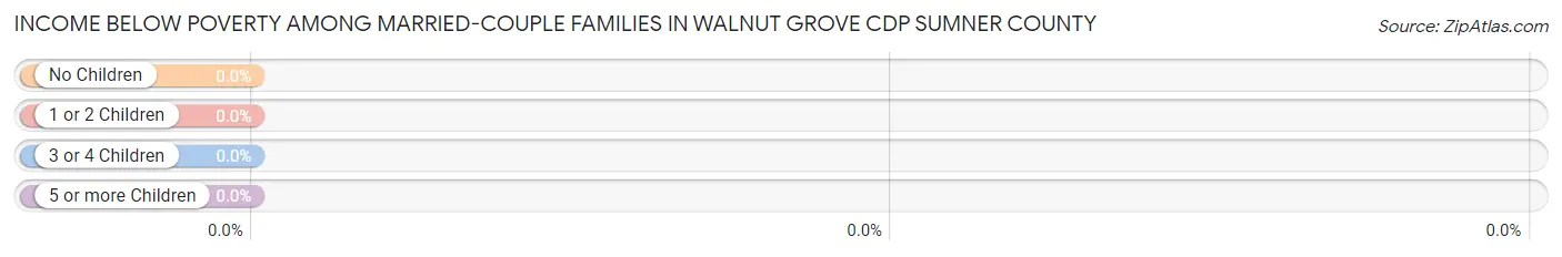 Income Below Poverty Among Married-Couple Families in Walnut Grove CDP Sumner County