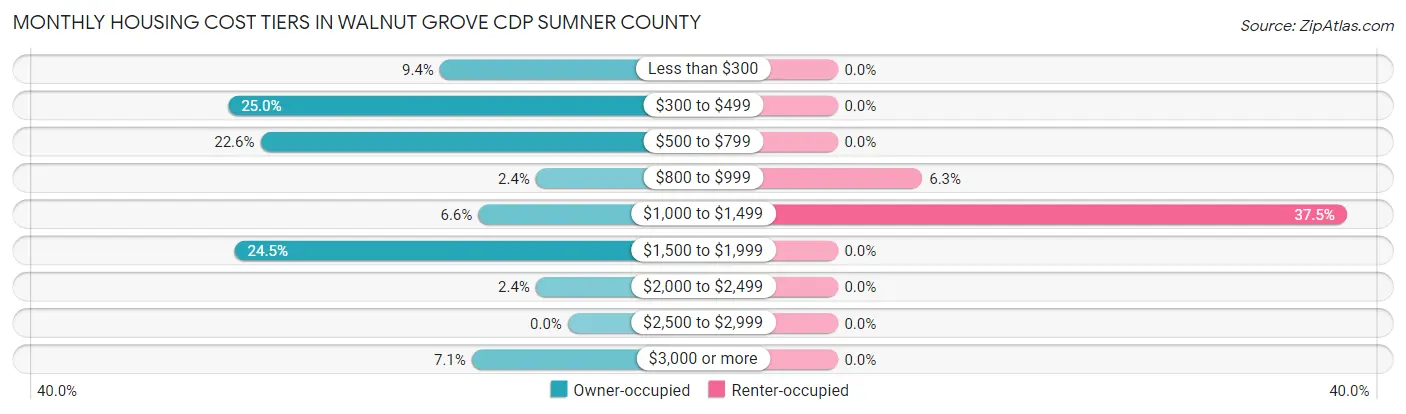 Monthly Housing Cost Tiers in Walnut Grove CDP Sumner County