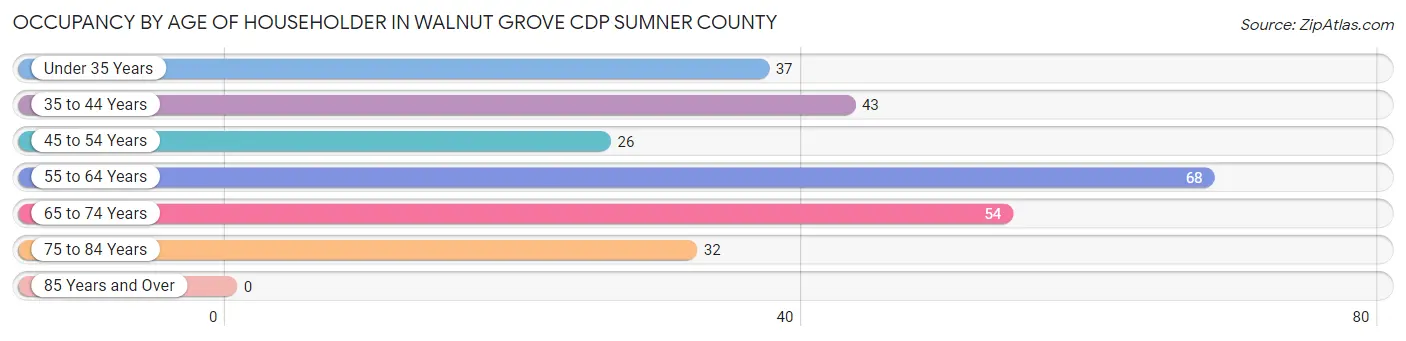 Occupancy by Age of Householder in Walnut Grove CDP Sumner County