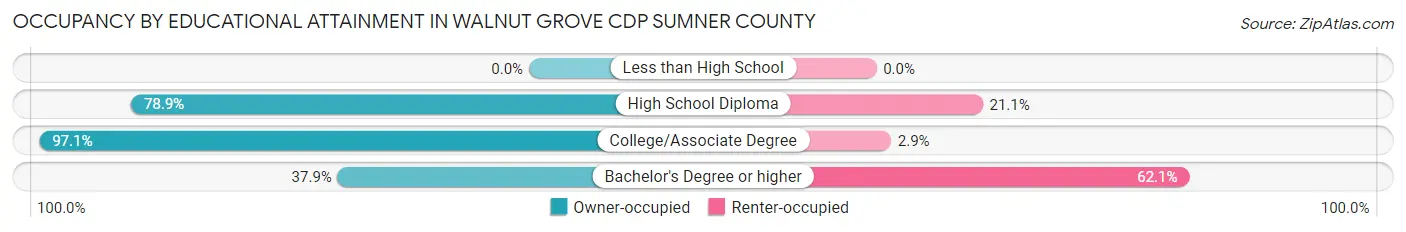 Occupancy by Educational Attainment in Walnut Grove CDP Sumner County