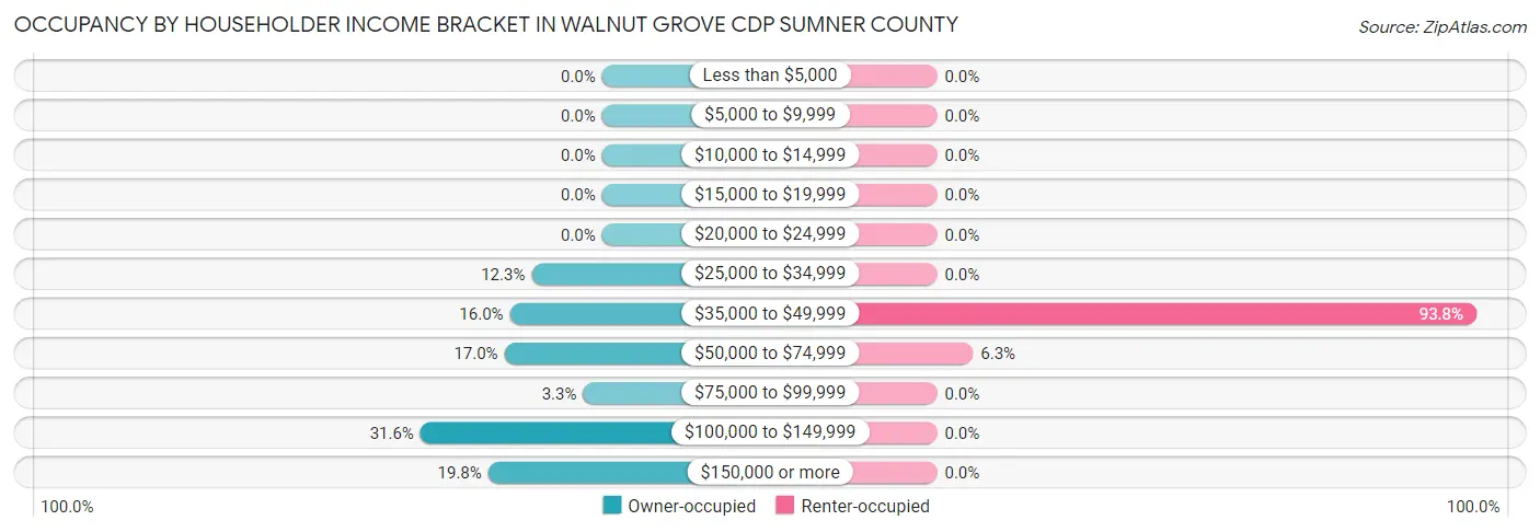 Occupancy by Householder Income Bracket in Walnut Grove CDP Sumner County