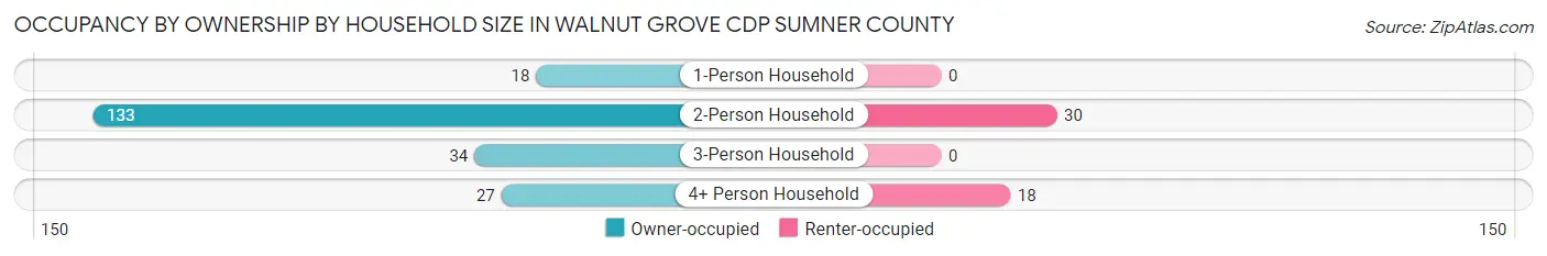 Occupancy by Ownership by Household Size in Walnut Grove CDP Sumner County