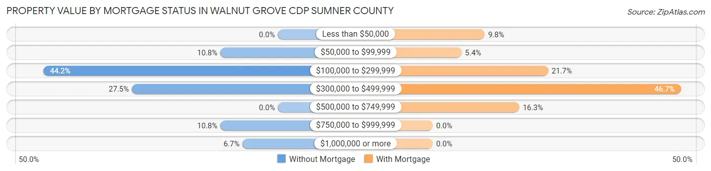 Property Value by Mortgage Status in Walnut Grove CDP Sumner County