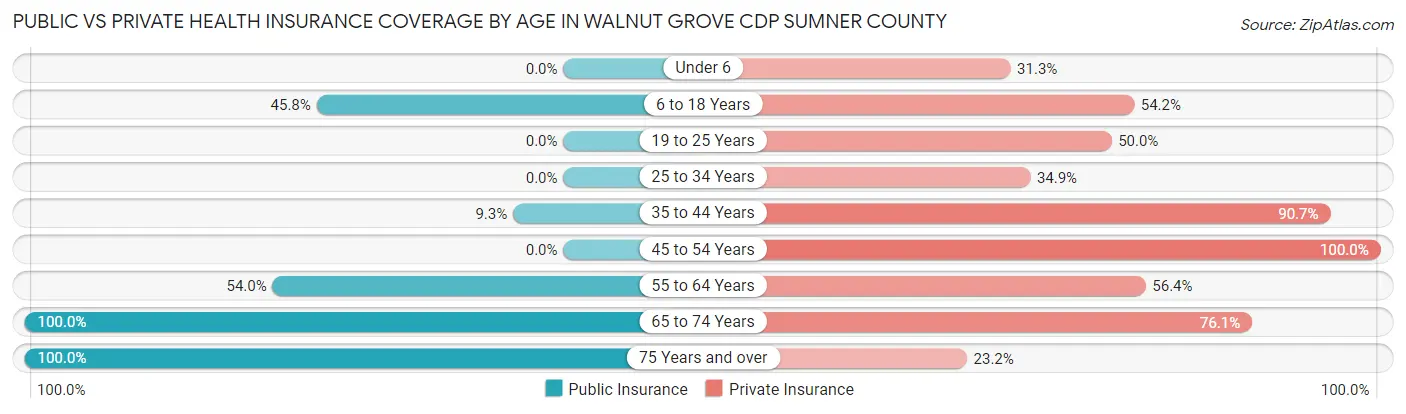 Public vs Private Health Insurance Coverage by Age in Walnut Grove CDP Sumner County