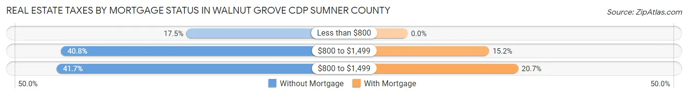 Real Estate Taxes by Mortgage Status in Walnut Grove CDP Sumner County