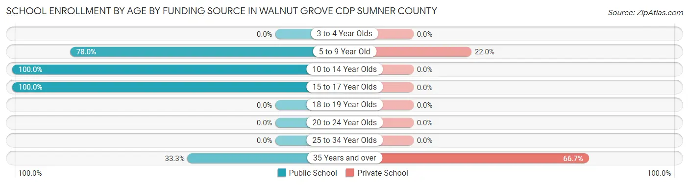 School Enrollment by Age by Funding Source in Walnut Grove CDP Sumner County