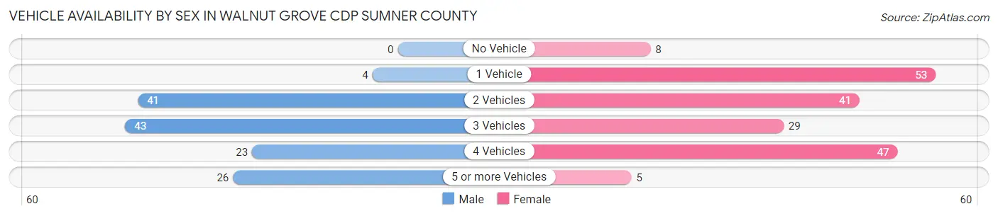Vehicle Availability by Sex in Walnut Grove CDP Sumner County