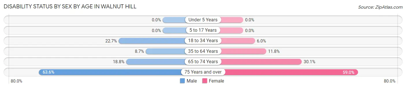 Disability Status by Sex by Age in Walnut Hill