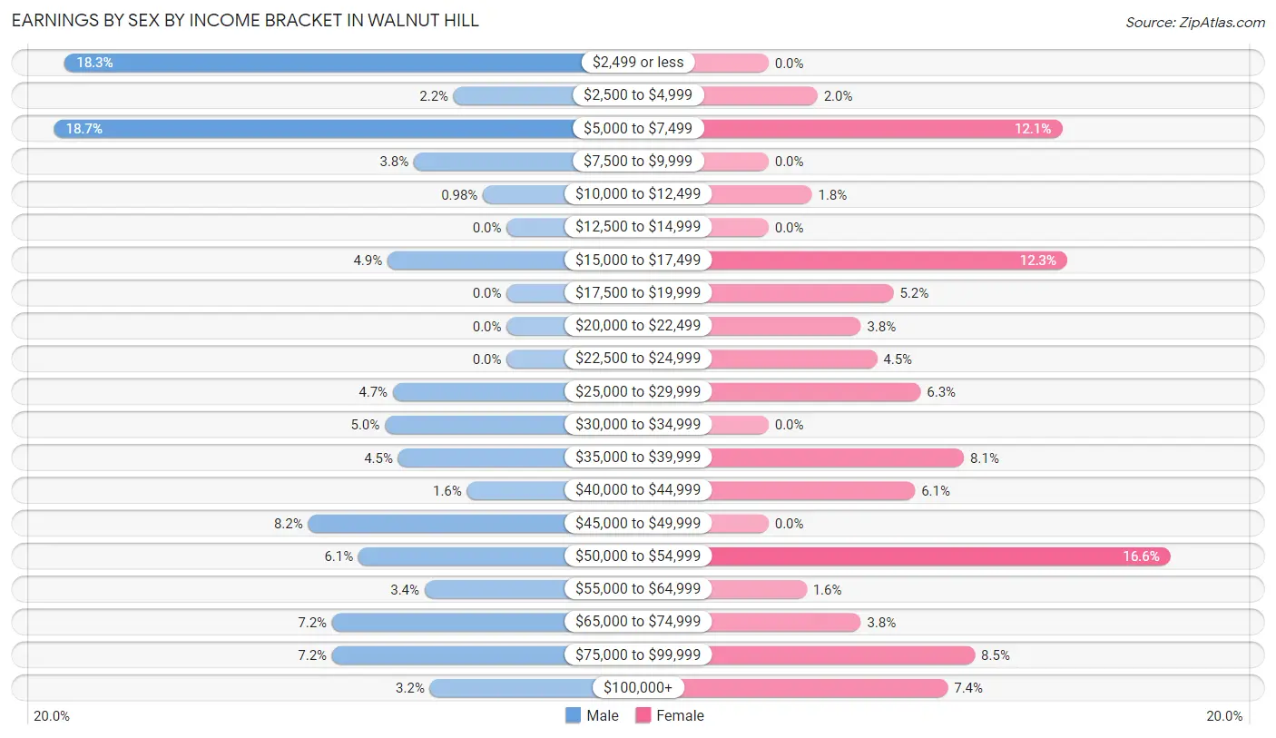 Earnings by Sex by Income Bracket in Walnut Hill