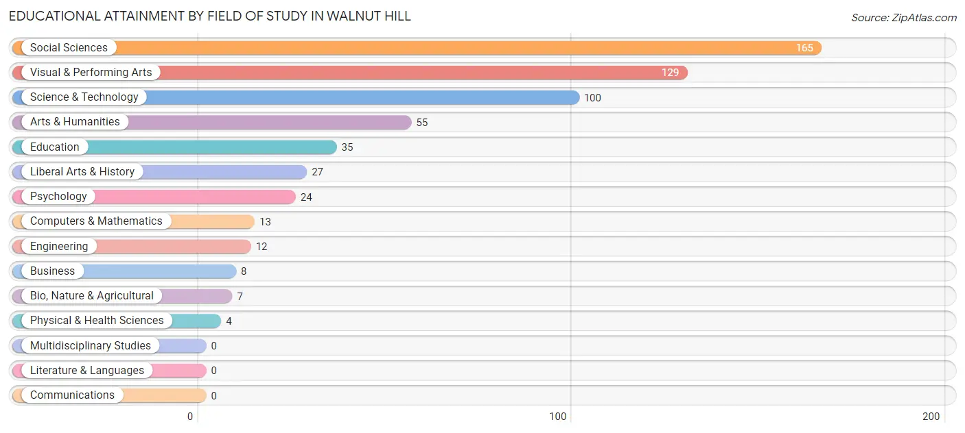 Educational Attainment by Field of Study in Walnut Hill
