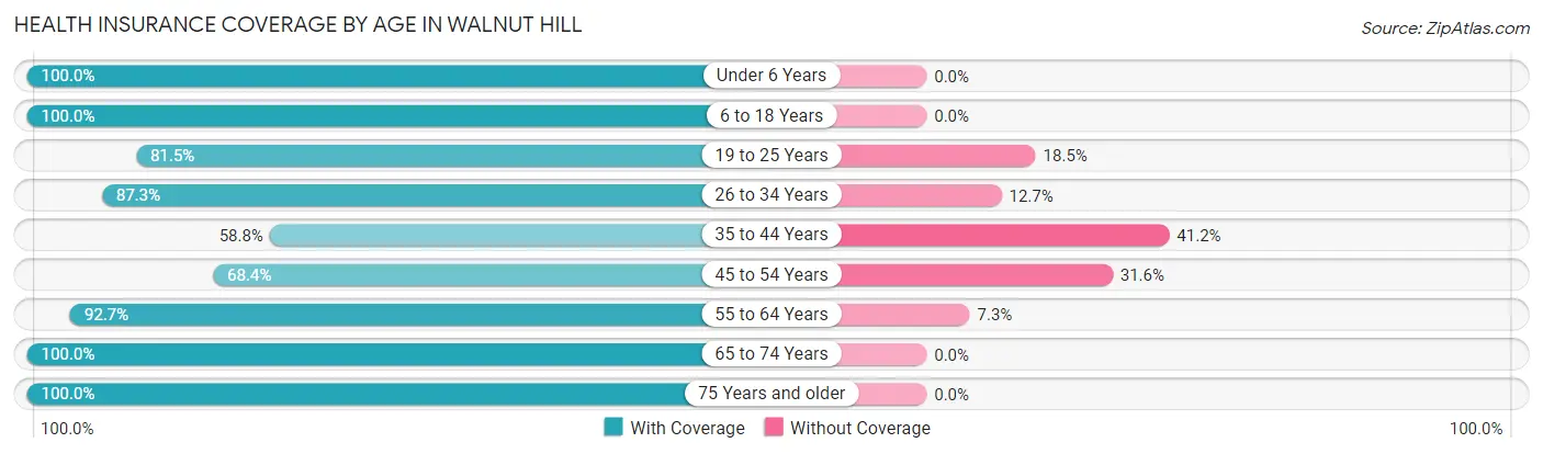 Health Insurance Coverage by Age in Walnut Hill
