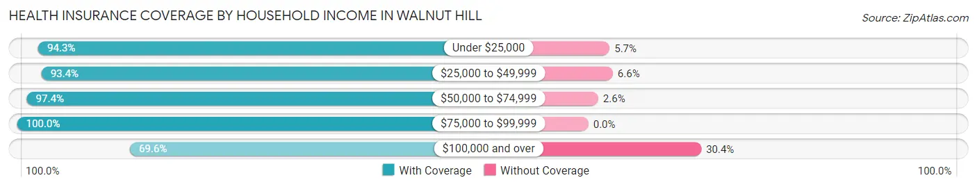 Health Insurance Coverage by Household Income in Walnut Hill