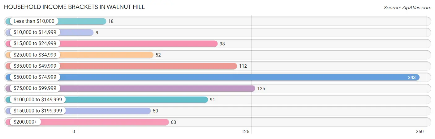 Household Income Brackets in Walnut Hill