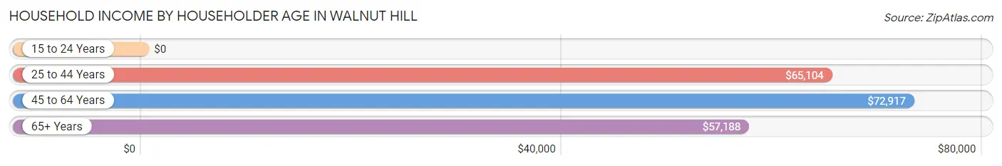 Household Income by Householder Age in Walnut Hill