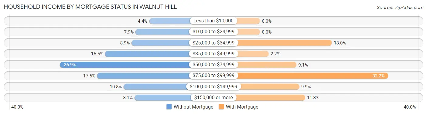 Household Income by Mortgage Status in Walnut Hill