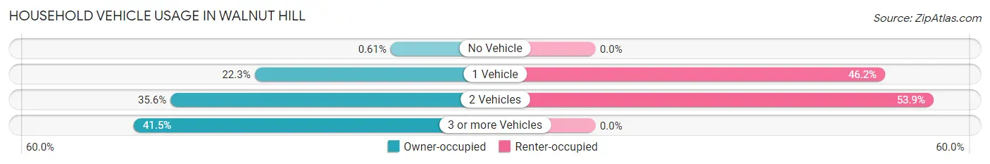 Household Vehicle Usage in Walnut Hill