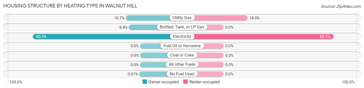 Housing Structure by Heating Type in Walnut Hill