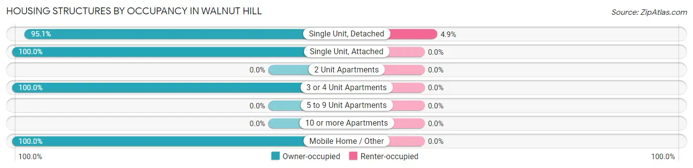 Housing Structures by Occupancy in Walnut Hill