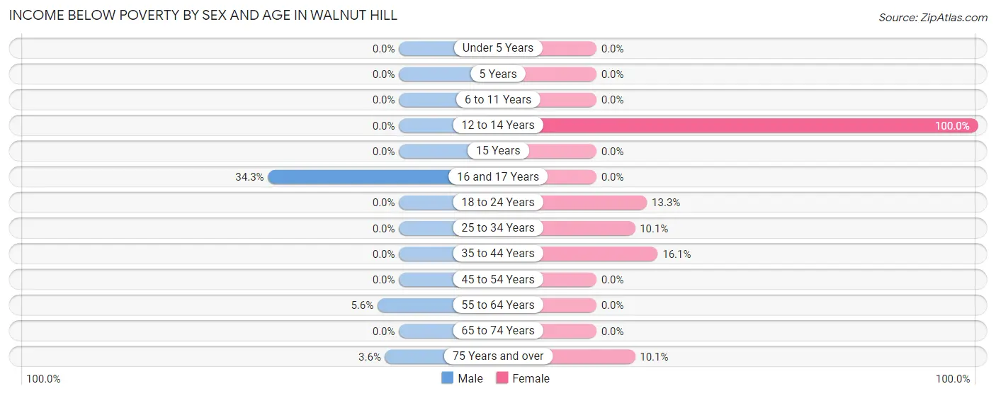 Income Below Poverty by Sex and Age in Walnut Hill