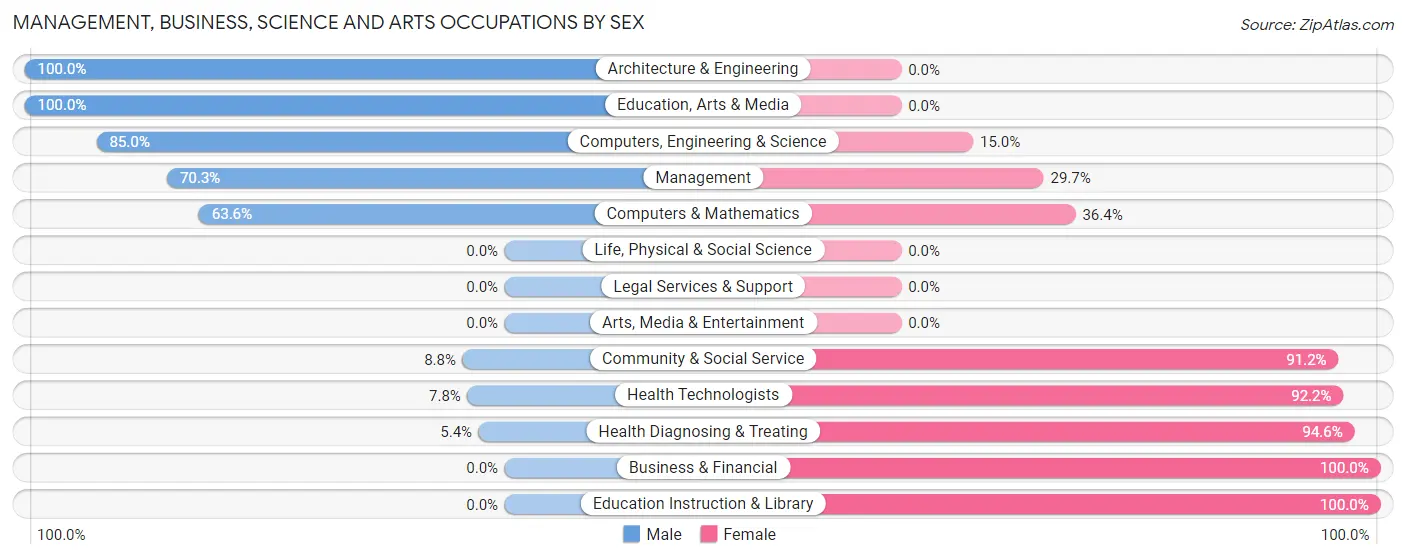 Management, Business, Science and Arts Occupations by Sex in Walnut Hill