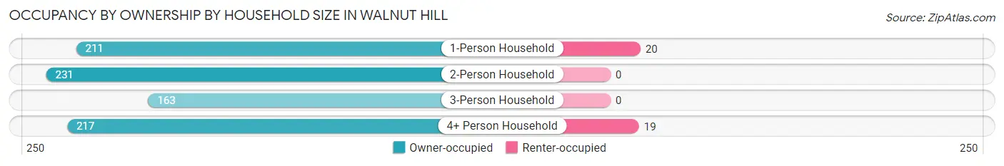 Occupancy by Ownership by Household Size in Walnut Hill