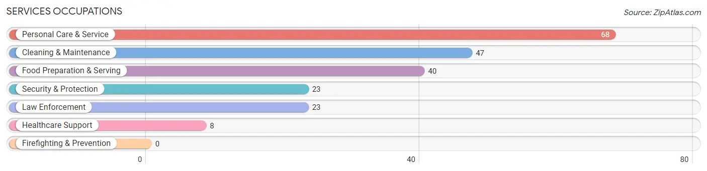 Services Occupations in Walnut Hill