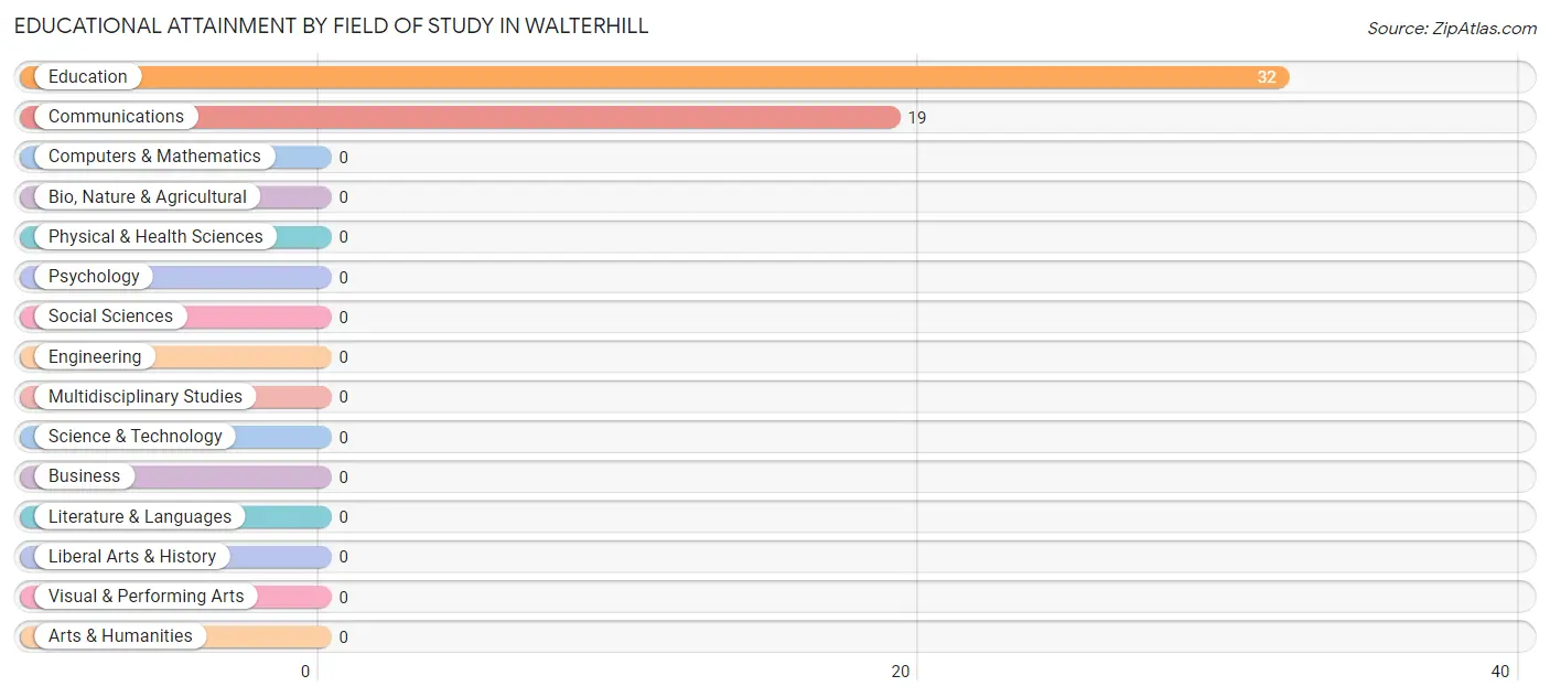 Educational Attainment by Field of Study in Walterhill