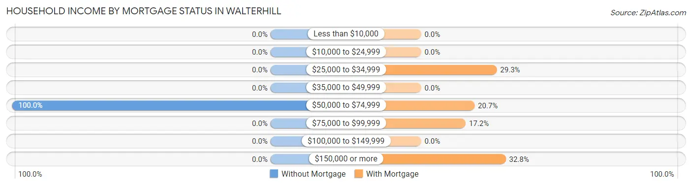 Household Income by Mortgage Status in Walterhill