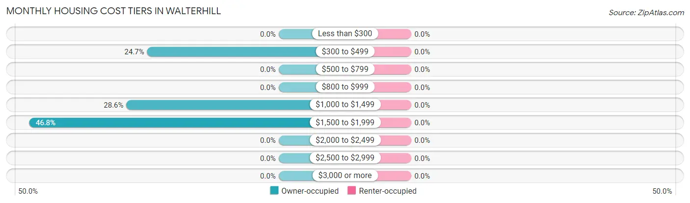Monthly Housing Cost Tiers in Walterhill