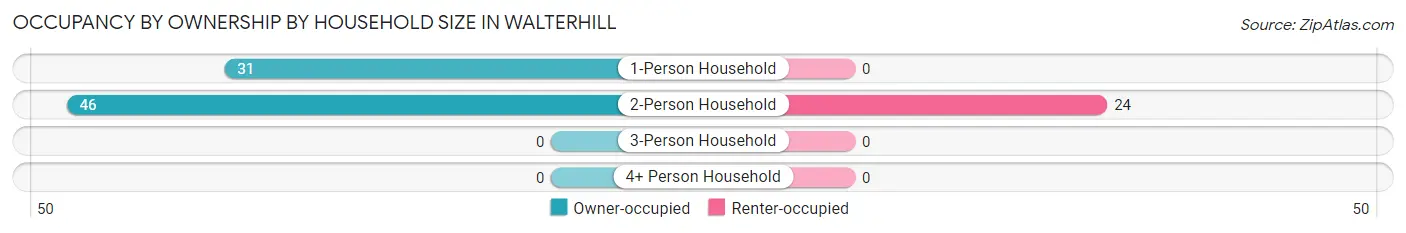 Occupancy by Ownership by Household Size in Walterhill