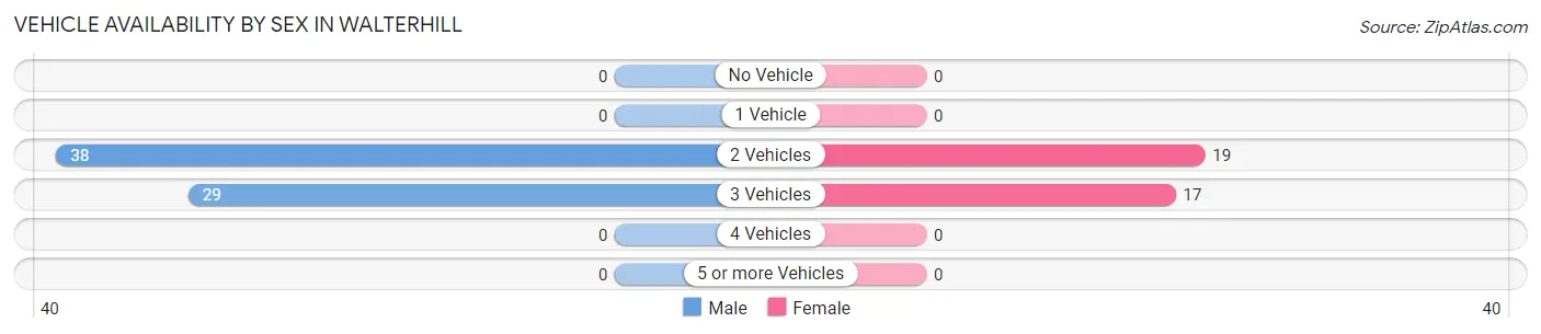 Vehicle Availability by Sex in Walterhill