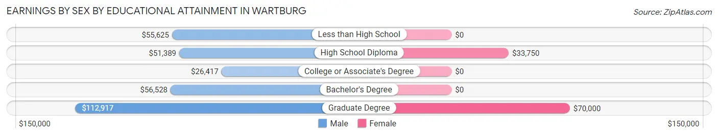 Earnings by Sex by Educational Attainment in Wartburg