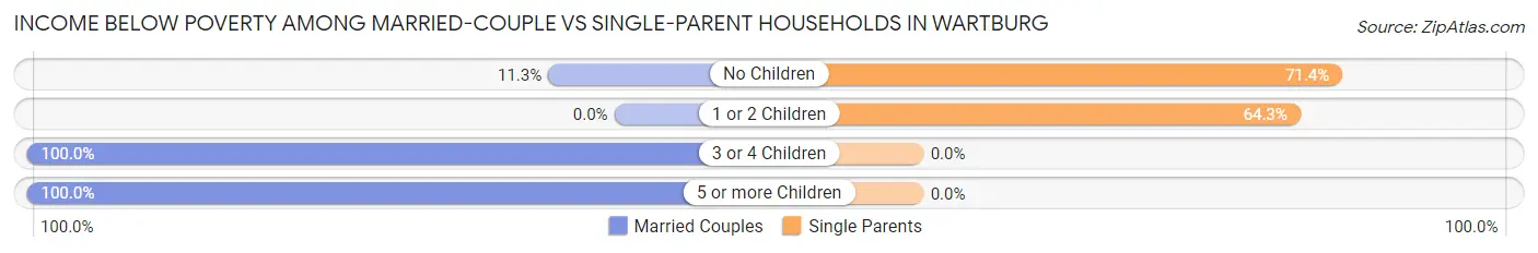 Income Below Poverty Among Married-Couple vs Single-Parent Households in Wartburg