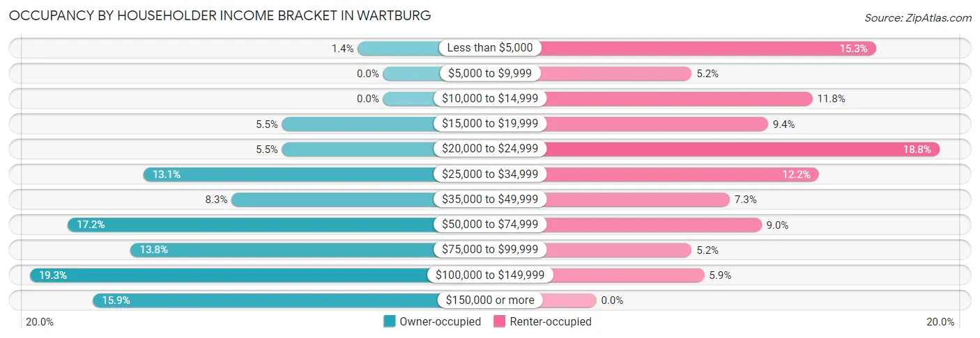 Occupancy by Householder Income Bracket in Wartburg