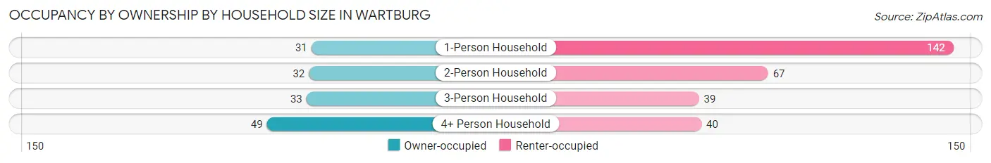 Occupancy by Ownership by Household Size in Wartburg