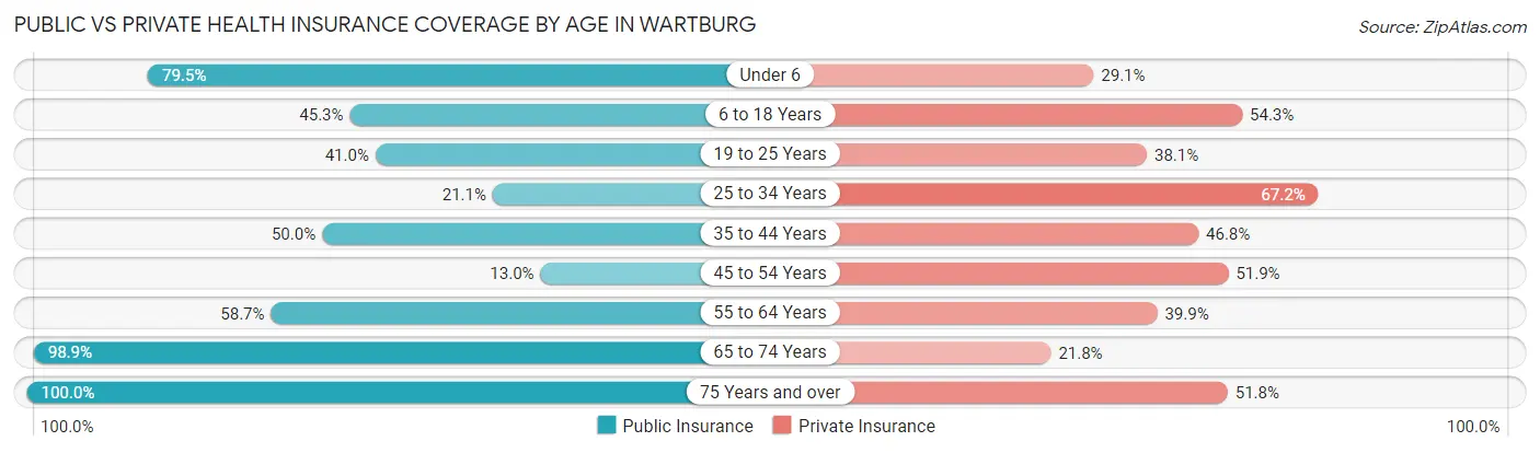 Public vs Private Health Insurance Coverage by Age in Wartburg