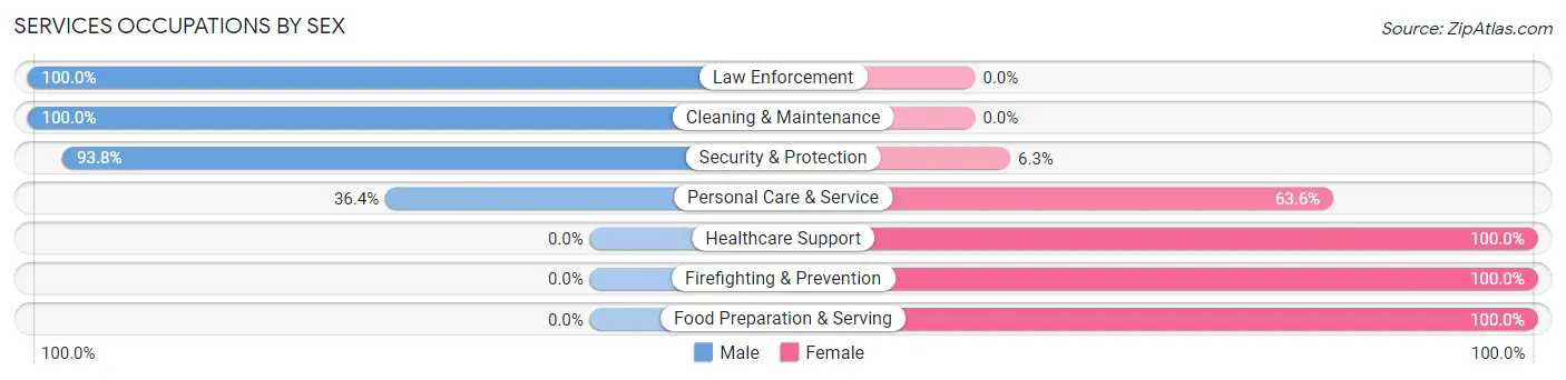 Services Occupations by Sex in Wartburg