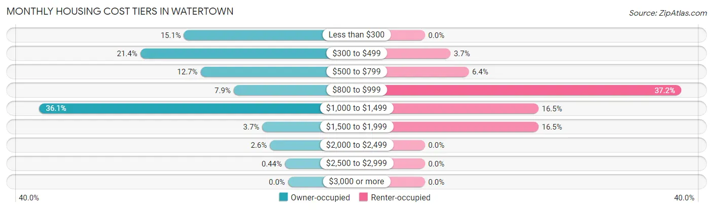 Monthly Housing Cost Tiers in Watertown