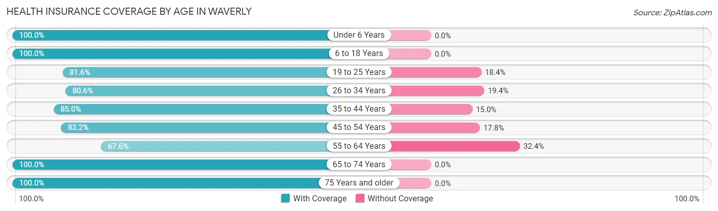 Health Insurance Coverage by Age in Waverly