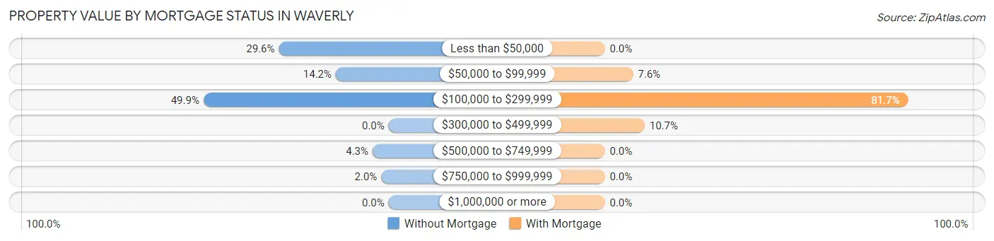 Property Value by Mortgage Status in Waverly