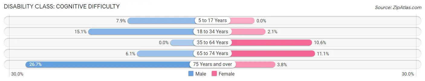 Disability in Westmoreland: <span>Cognitive Difficulty</span>