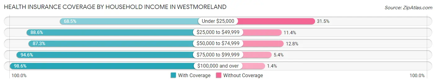 Health Insurance Coverage by Household Income in Westmoreland