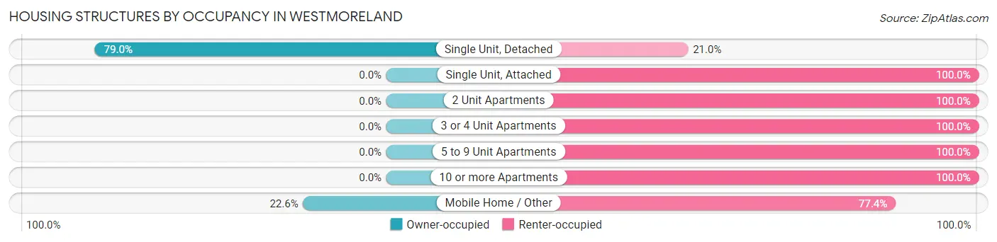 Housing Structures by Occupancy in Westmoreland