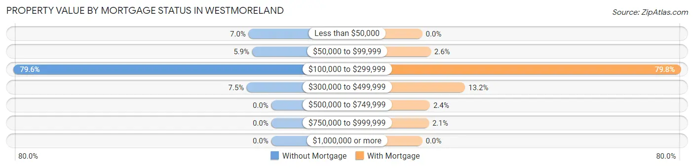 Property Value by Mortgage Status in Westmoreland