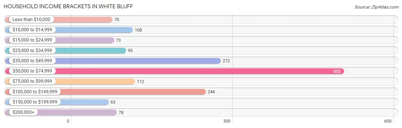 Household Income Brackets in White Bluff