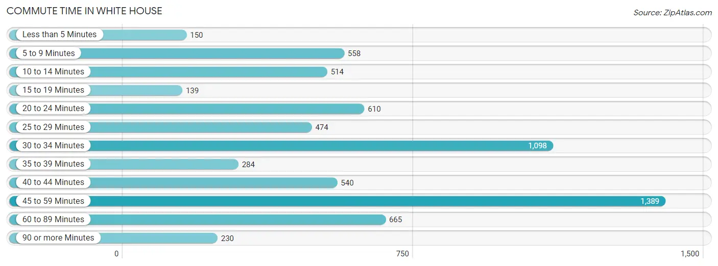 Commute Time in White House